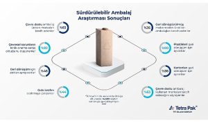 tetra-paktan-surdurulebilir-ambalaj-arastirmasi-tuketicilerin-yuzde-63u-surdurulebilir-ambalaji-onemsiyor-OOQLehJz.jpg
