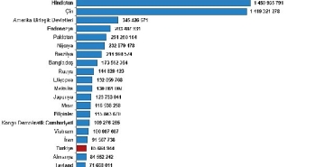 turkiye-nufus-buyuklugune-gore-siralamada-194-ulke-arasinda-18-sirada-yer-aldi.jpg