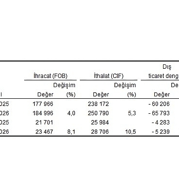 Dış Ticaret İstatistikleri, Ağustos 2026