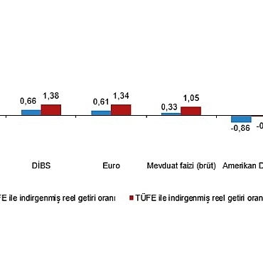 Finansal Yatırım Araçlarının Reel Getiri Oranları, Ağustos 2026