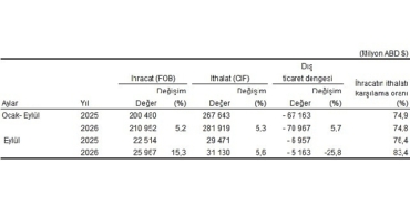 Eylül ayında genel ticaret sistemine göre ihracat yüzde 15,3, ithalat yüzde 5,6 arttı