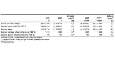 Turizm İstatistikleri, III. Çeyrek: Temmuz-Eylül, 2026